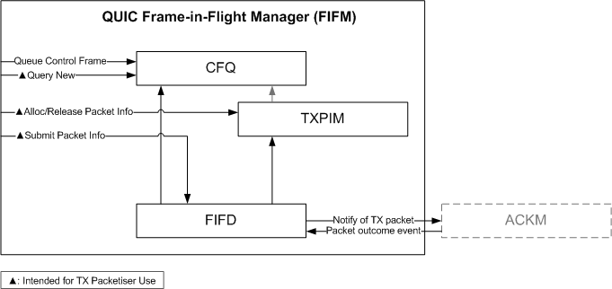 QUIC FIFM Overview