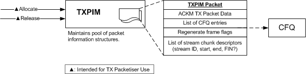 QUIC TXPIM Overview