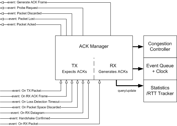 QUIC ACK Manager Block Diagram (Overview block diagram.)